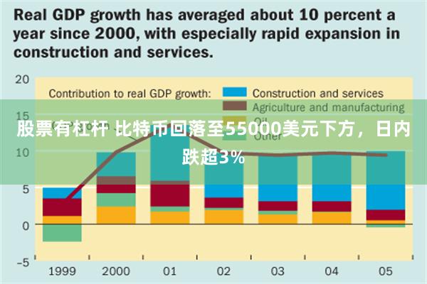 股票有杠杆 比特币回落至55000美元下方，日内跌超3%