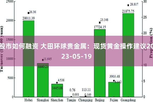 股市如何融资 大田环球贵金属：现货黄金操作建议2023-