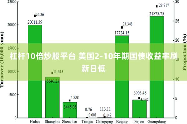 杠杆10倍炒股平台 美国2-10年期国债收益率刷新日低